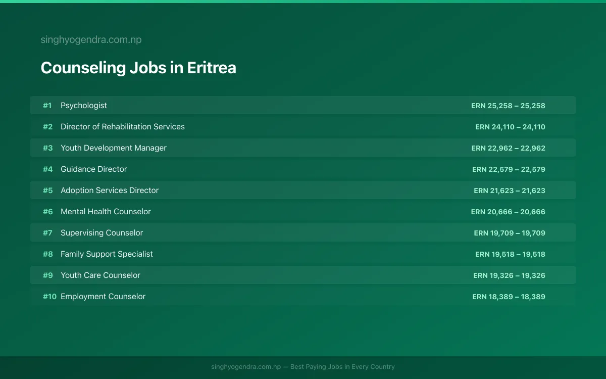 Highest Paying Jobs in Counseling in Eritrea 2026 Highest Paying Jobs in Counseling in Eritrea 2026 | SalaryPedia by Singh Yogendra