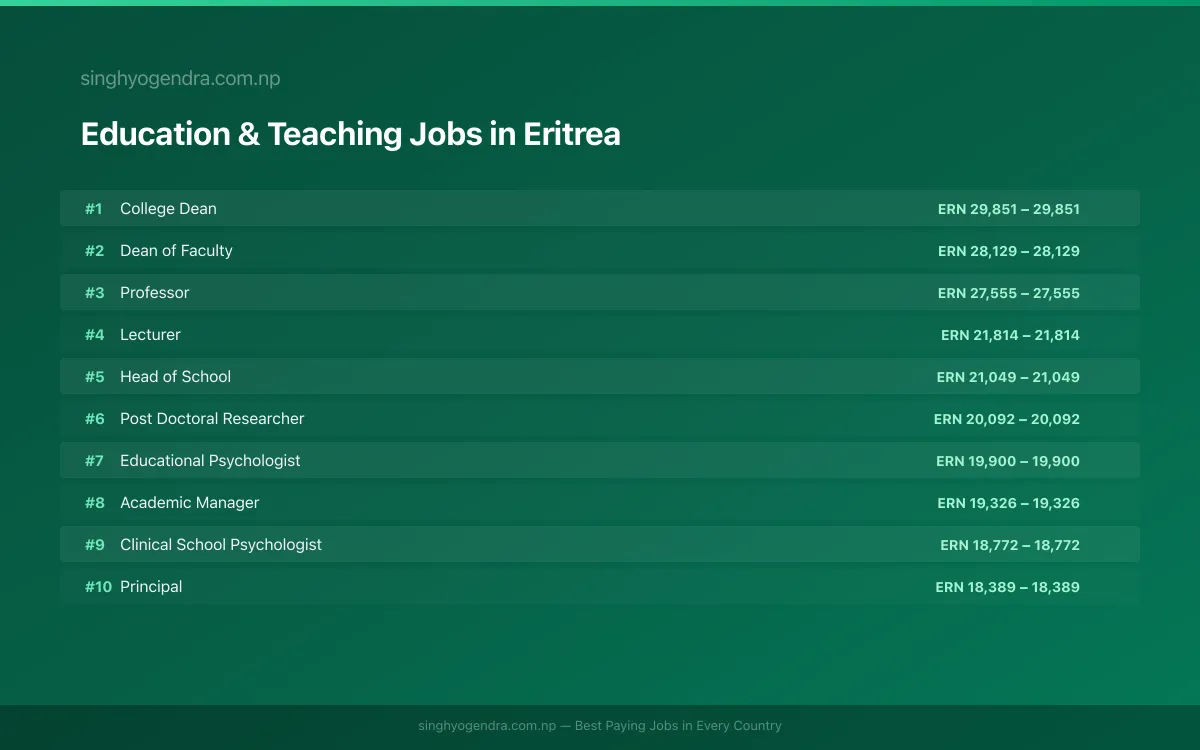 Highest Paying Jobs in Education & Teaching in Eritrea 2026 Highest Paying Jobs in Education & Teaching in Eritrea 2026 | SalaryPedia by Singh Yogendra