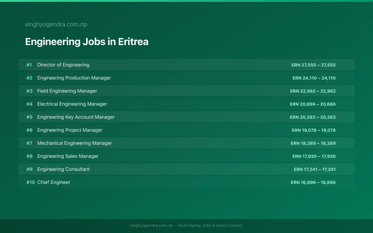 Highest Paying Jobs in Engineering in Eritrea 2026 Highest Paying Jobs in Engineering in Eritrea 2026 | SalaryPedia by Singh Yogendra