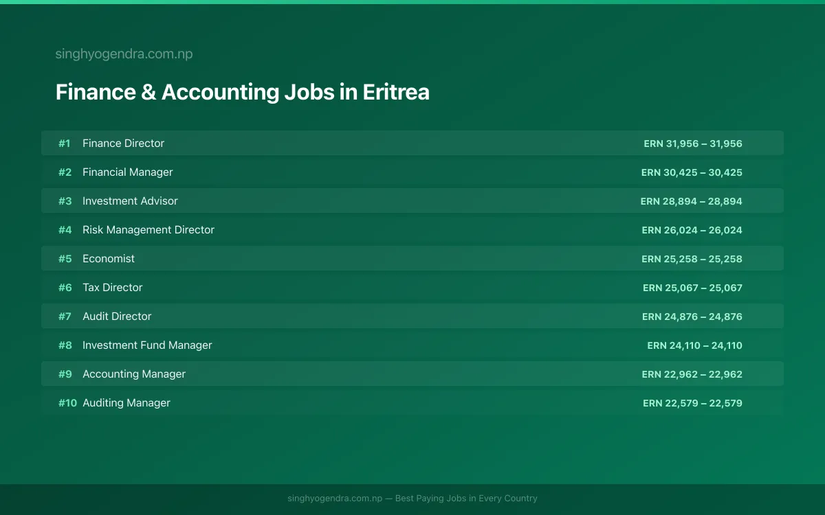 Highest Paying Jobs in Finance & Accounting in Eritrea 2026 Highest Paying Jobs in Finance & Accounting in Eritrea 2026 | SalaryPedia by Singh Yogendra