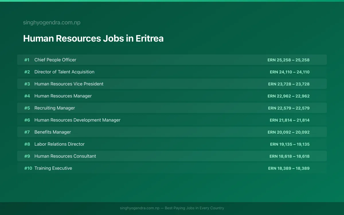 Highest Paying Jobs in Human Resources in Eritrea 2026 Highest Paying Jobs in Human Resources in Eritrea 2026 | SalaryPedia by Singh Yogendra