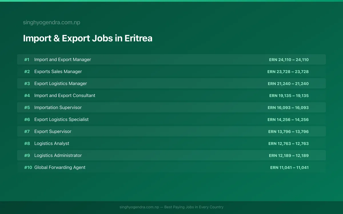 Highest Paying Jobs in Import & Export in Eritrea 2026 Highest Paying Jobs in Import & Export in Eritrea 2026 | SalaryPedia by Singh Yogendra