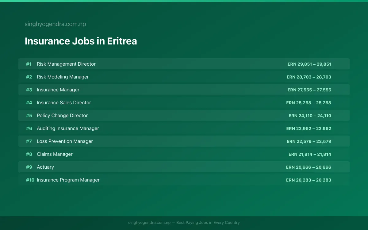 Highest Paying Jobs in Insurance in Eritrea 2026 Highest Paying Jobs in Insurance in Eritrea 2026 | SalaryPedia by Singh Yogendra