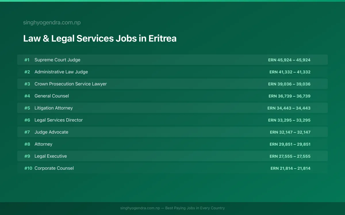 Highest Paying Jobs in Law & Legal Services in Eritrea 2026 Highest Paying Jobs in Law & Legal Services in Eritrea 2026 | SalaryPedia by Singh Yogendra