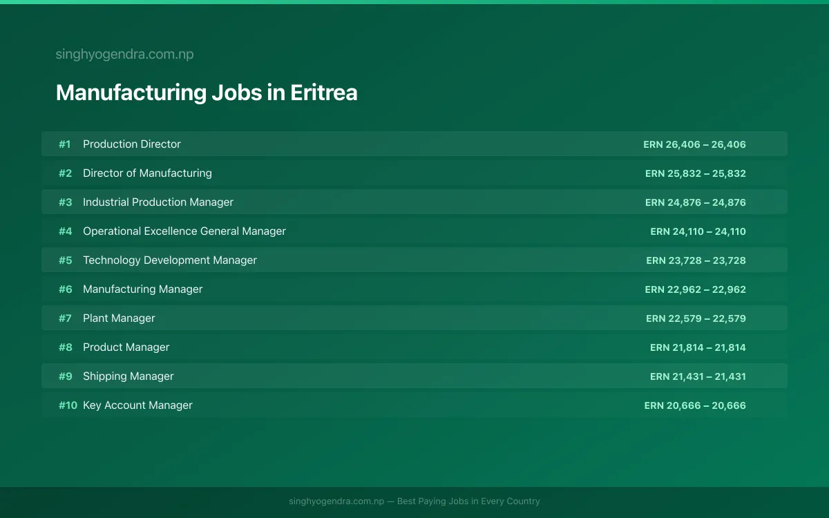 Highest Paying Jobs in Manufacturing in Eritrea 2026 Highest Paying Jobs in Manufacturing in Eritrea 2026 | SalaryPedia by Singh Yogendra