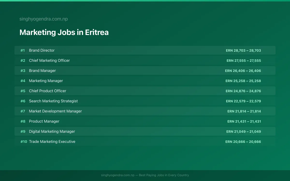 Highest Paying Jobs in Marketing in Eritrea 2026 Highest Paying Jobs in Marketing in Eritrea 2026 | SalaryPedia by Singh Yogendra