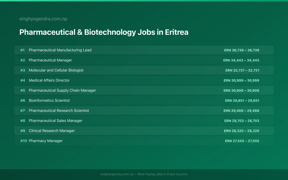 Highest Paying Jobs in Pharmaceutical & Biotechnology in Eritrea 2026 Highest Paying Jobs in Pharmaceutical & Biotechnology in Eritrea 2026 | SalaryPedia by Singh Yogendra