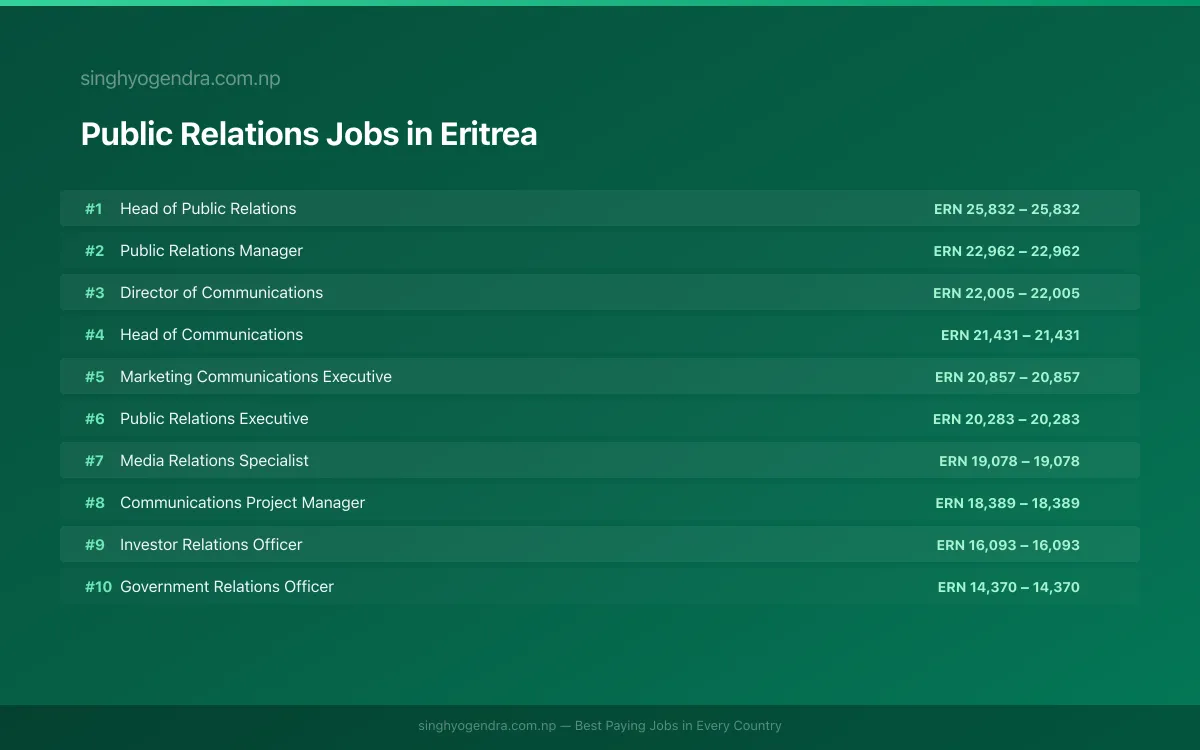 Highest Paying Jobs in Public Relations in Eritrea 2026 Highest Paying Jobs in Public Relations in Eritrea 2026 | SalaryPedia by Singh Yogendra