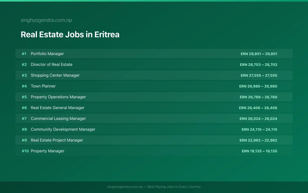 Highest Paying Jobs in Real Estate in Eritrea 2026 Highest Paying Jobs in Real Estate in Eritrea 2026 | SalaryPedia by Singh Yogendra