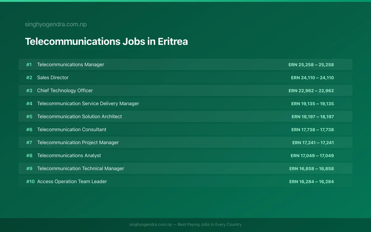 Highest Paying Jobs in Telecommunications in Eritrea 2026 Highest Paying Jobs in Telecommunications in Eritrea 2026 | SalaryPedia by Singh Yogendra