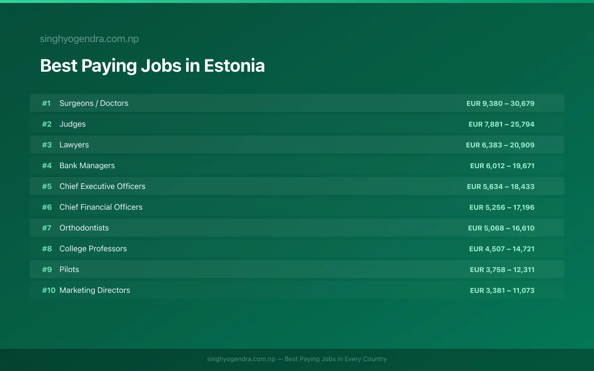 Salary data for Narva, Estonia Best paying jobs in Narva, Estonia | SalaryPedia by Singh Yogendra