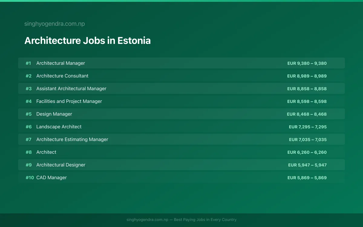 Highest Paying Jobs in Architecture in Estonia 2026 Highest Paying Jobs in Architecture in Estonia 2026 | SalaryPedia by Singh Yogendra