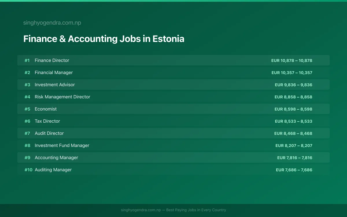 Highest Paying Jobs in Finance & Accounting in Estonia 2026 Highest Paying Jobs in Finance & Accounting in Estonia 2026 | SalaryPedia by Singh Yogendra
