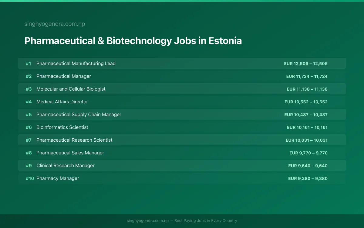 Highest Paying Jobs in Pharmaceutical & Biotechnology in Estonia 2026 Highest Paying Jobs in Pharmaceutical & Biotechnology in Estonia 2026 | SalaryPedia by Singh Yogendra