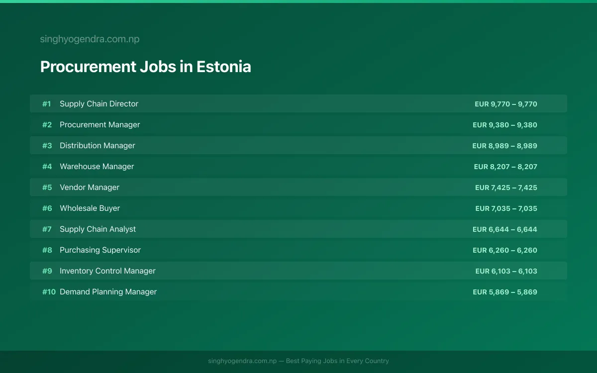 Highest Paying Jobs in Procurement in Estonia 2026 Highest Paying Jobs in Procurement in Estonia 2026 | SalaryPedia by Singh Yogendra