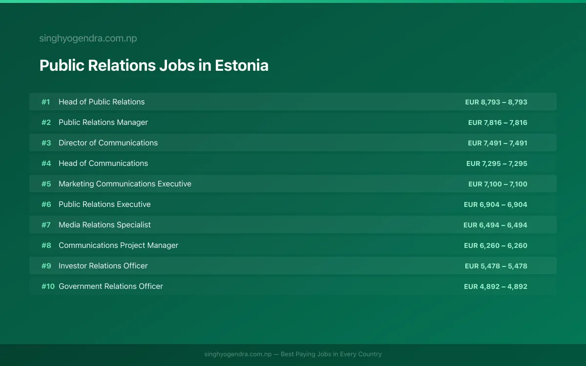 Highest Paying Jobs in Public Relations in Estonia 2026 Highest Paying Jobs in Public Relations in Estonia 2026 | SalaryPedia by Singh Yogendra