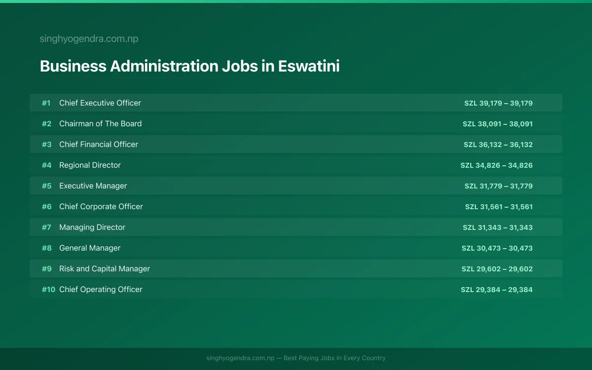 Highest Paying Jobs in Business Administration in Eswatini 2026 Highest Paying Jobs in Business Administration in Eswatini 2026 | SalaryPedia by Singh Yogendra
