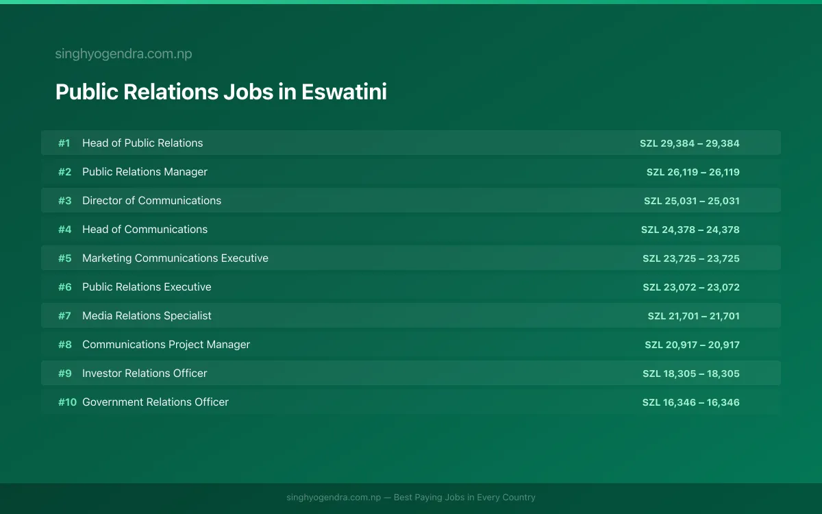 Highest Paying Jobs in Public Relations in Eswatini 2026 Highest Paying Jobs in Public Relations in Eswatini 2026 | SalaryPedia by Singh Yogendra