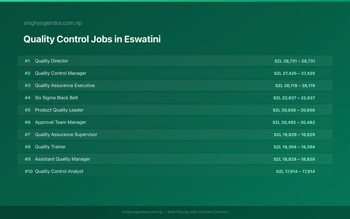 Highest Paying Jobs in Quality Control in Eswatini 2026 Highest Paying Jobs in Quality Control in Eswatini 2026 | SalaryPedia by Singh Yogendra