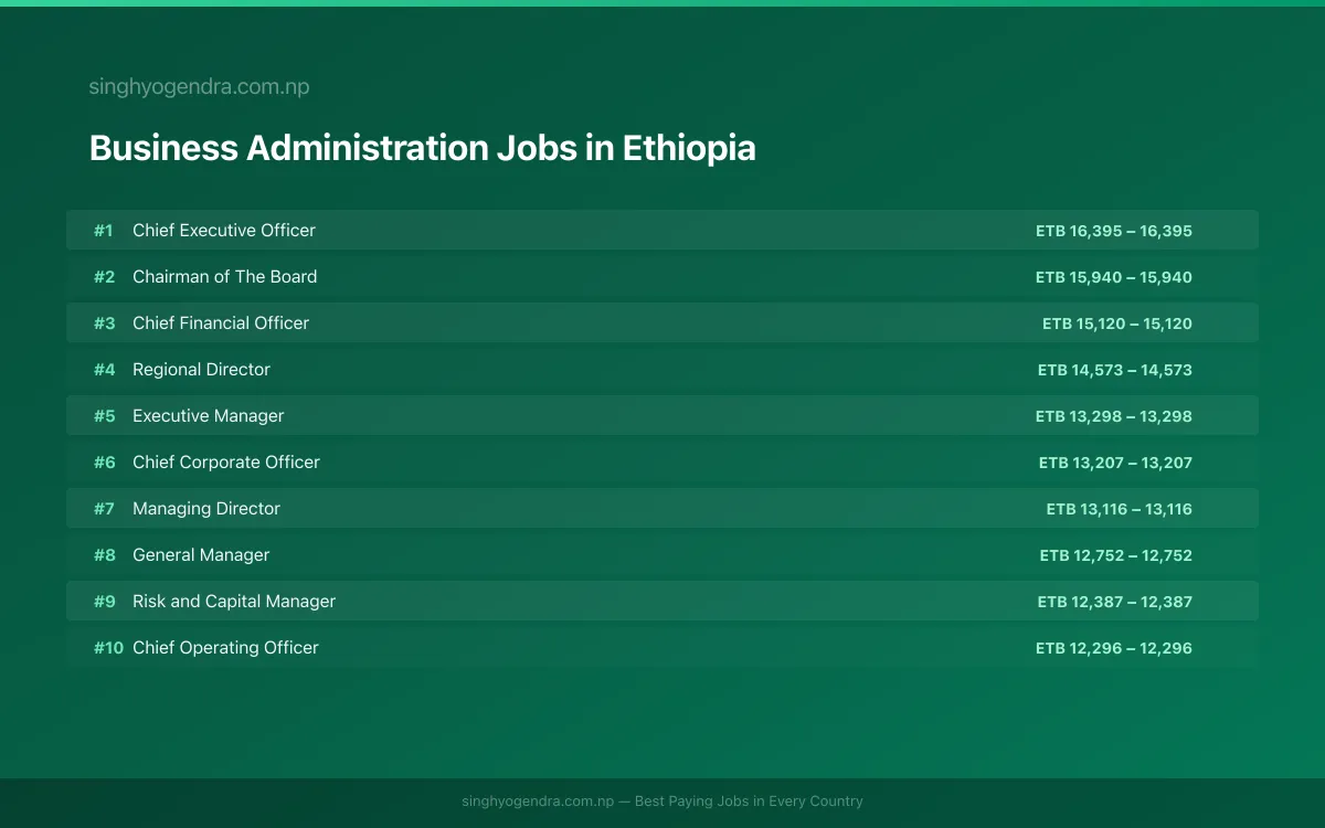Highest Paying Jobs in Business Administration in Ethiopia 2026 Highest Paying Jobs in Business Administration in Ethiopia 2026 | SalaryPedia by Singh Yogendra