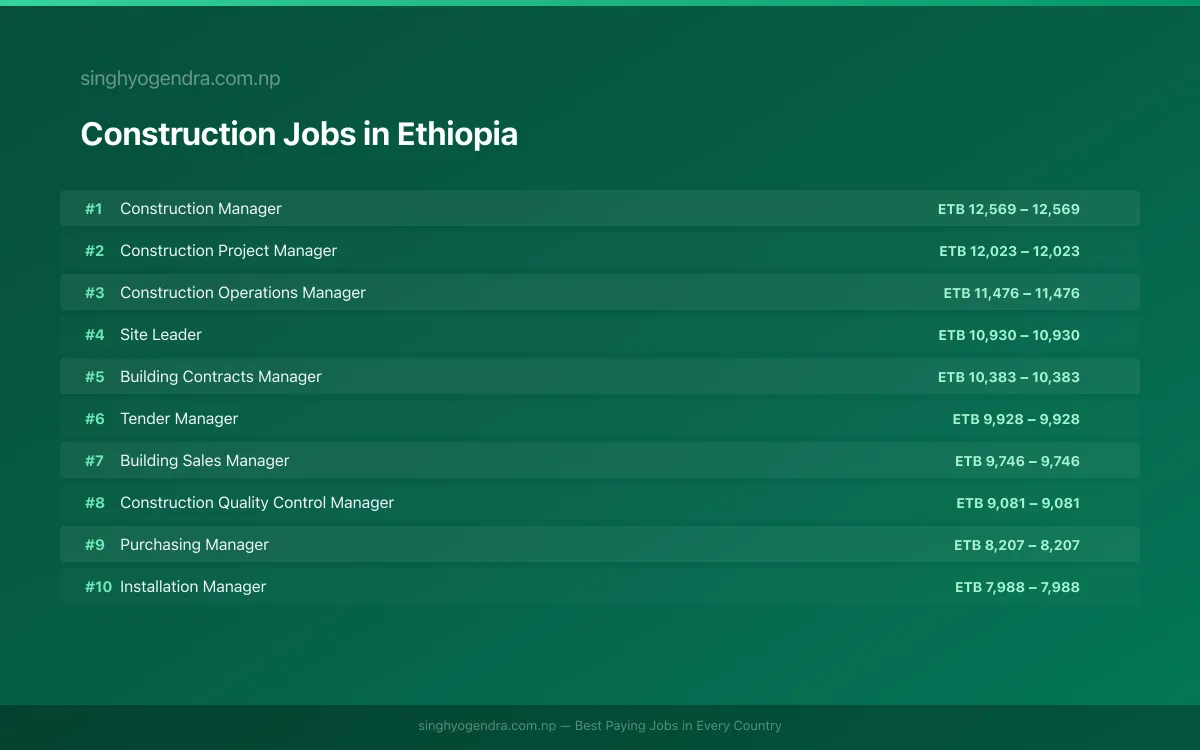 Highest Paying Jobs in Construction in Ethiopia 2026 Highest Paying Jobs in Construction in Ethiopia 2026 | SalaryPedia by Singh Yogendra
