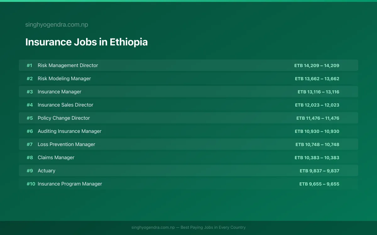 Highest Paying Jobs in Insurance in Ethiopia 2026 Highest Paying Jobs in Insurance in Ethiopia 2026 | SalaryPedia by Singh Yogendra