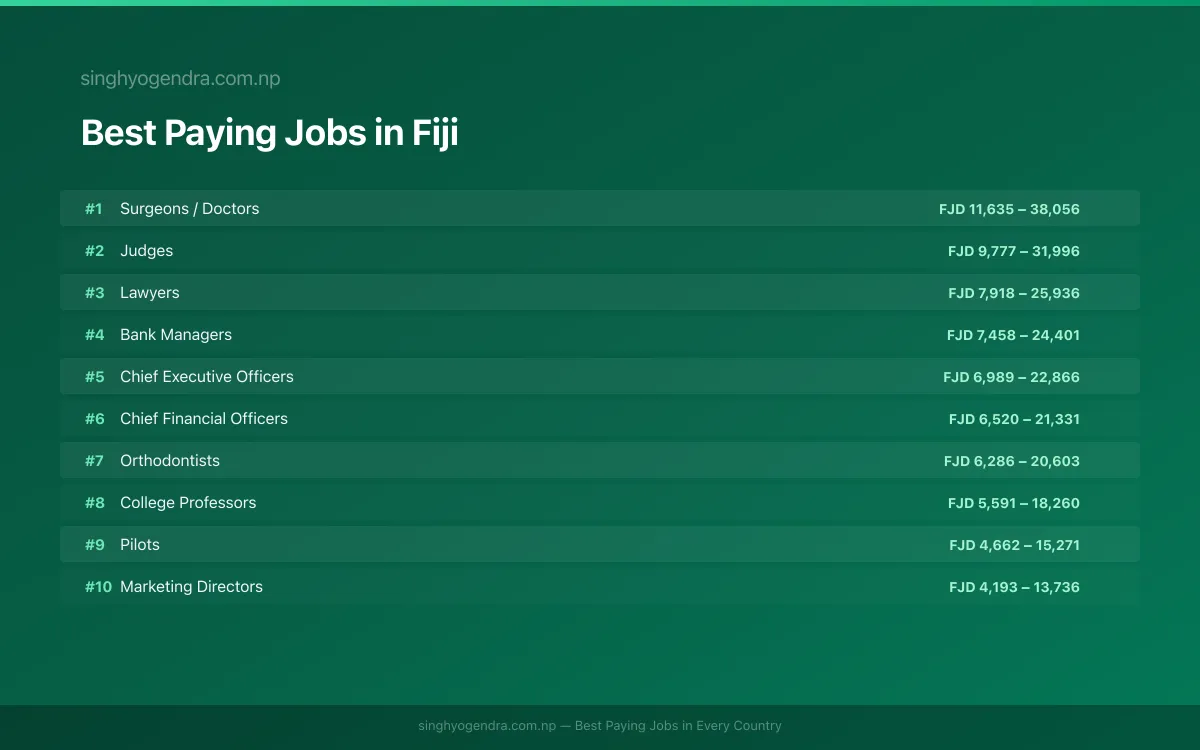 Best paying jobs in Suva, Fiji | SalaryPedia by Singh Yogendra