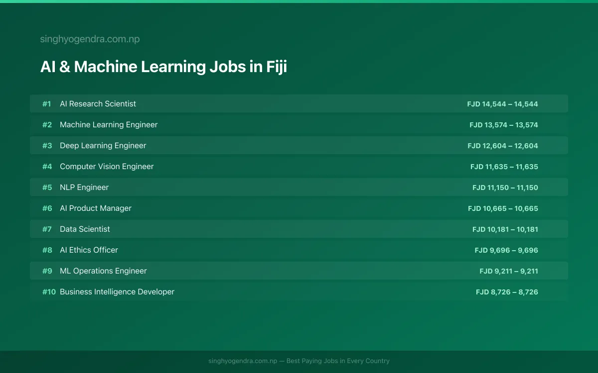 Highest Paying Jobs in AI & Machine Learning in Fiji 2026 | SalaryPedia by Singh Yogendra
