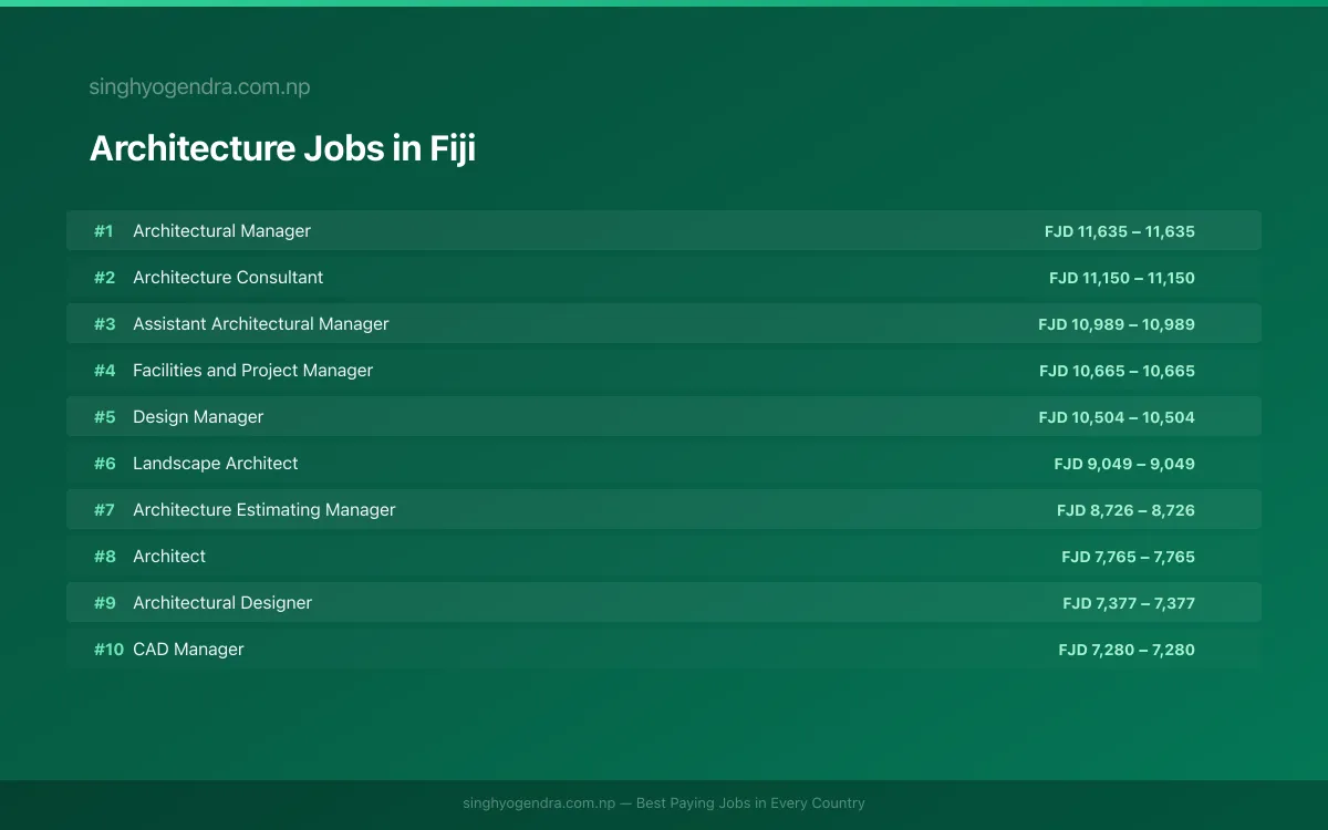 Highest Paying Jobs in Architecture in Fiji 2026 | SalaryPedia by Singh Yogendra