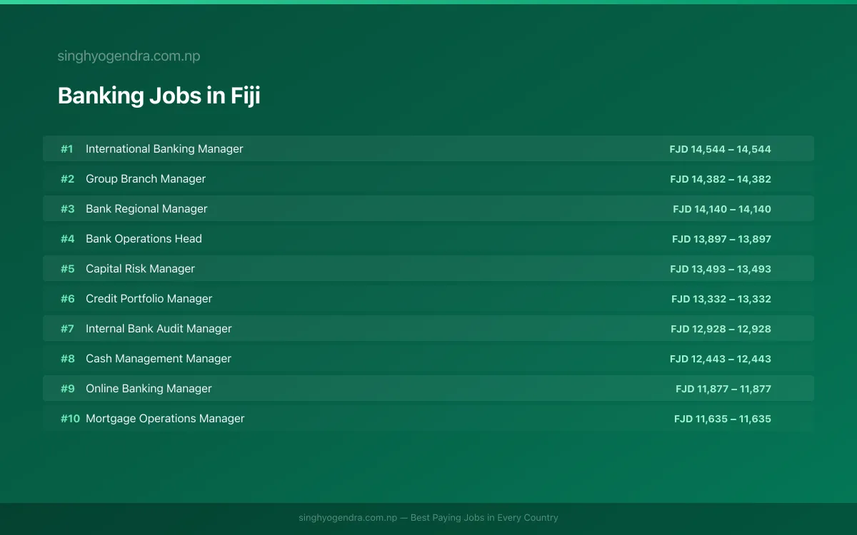 Highest Paying Jobs in Banking in Fiji 2026 | SalaryPedia by Singh Yogendra