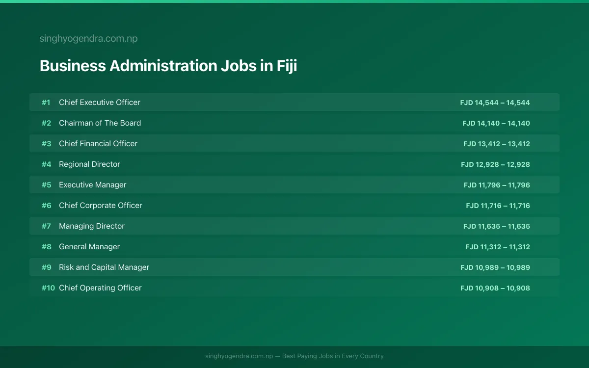 Highest Paying Jobs in Business Administration in Fiji 2026 | SalaryPedia by Singh Yogendra