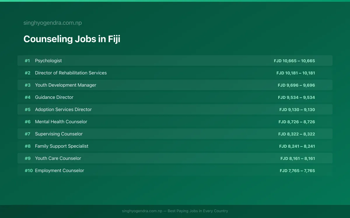 Highest Paying Jobs in Counseling in Fiji 2026 | SalaryPedia by Singh Yogendra