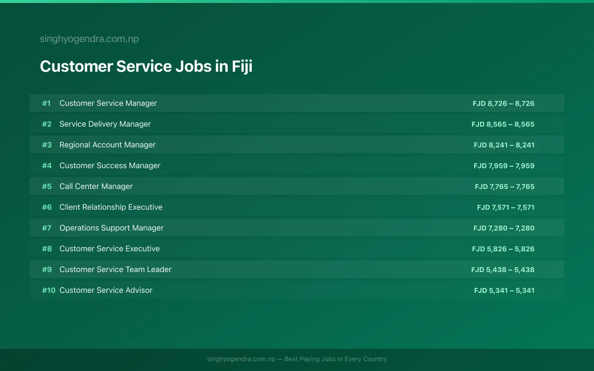Highest Paying Jobs in Customer Service in Fiji 2026 | SalaryPedia by Singh Yogendra