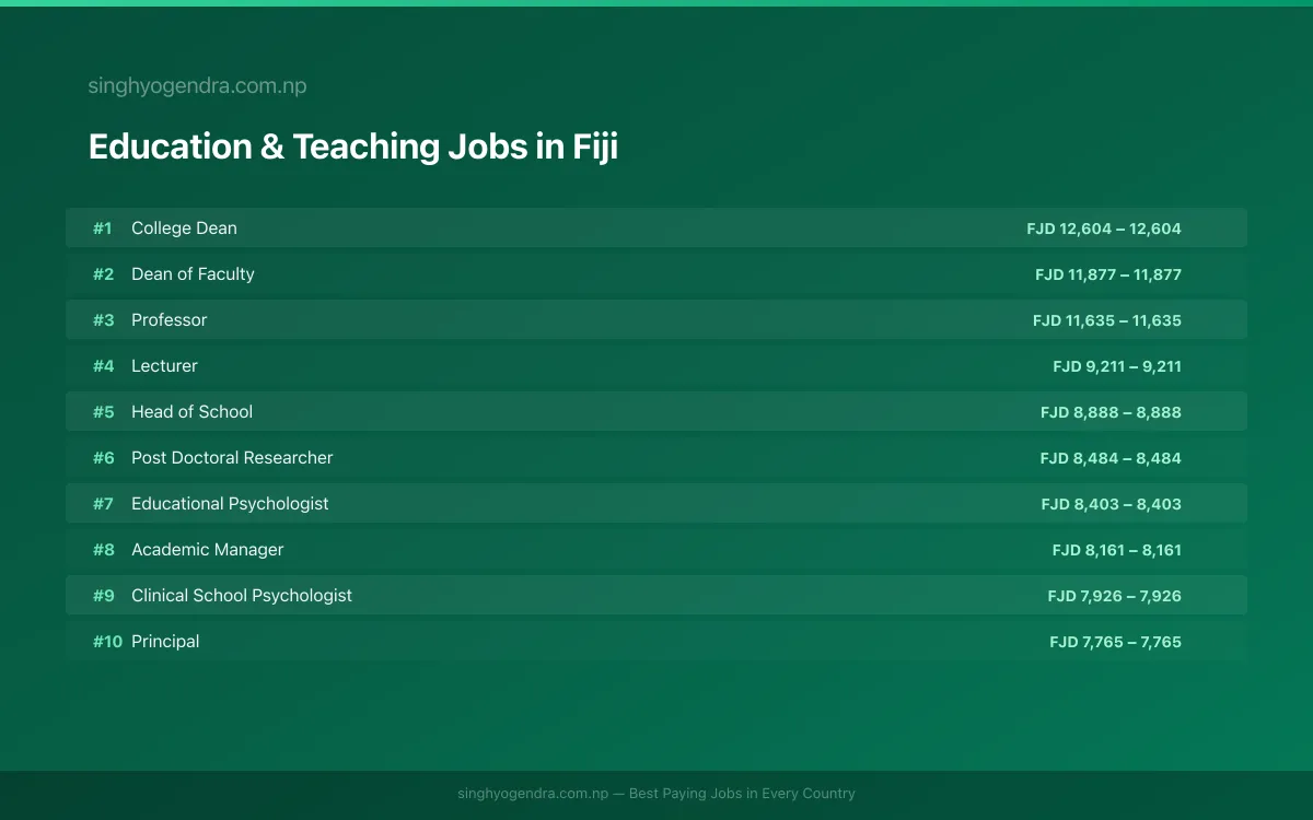 Highest Paying Jobs in Education & Teaching in Fiji 2026 | SalaryPedia by Singh Yogendra