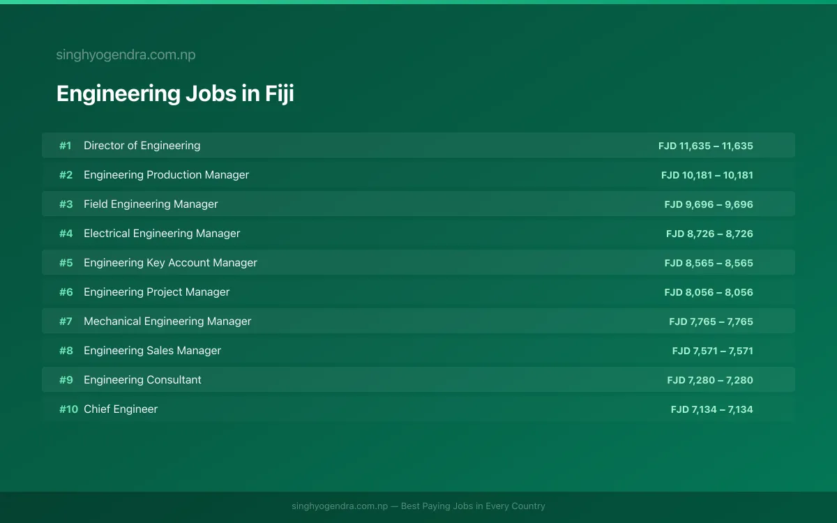Highest Paying Jobs in Engineering in Fiji 2026 | SalaryPedia by Singh Yogendra