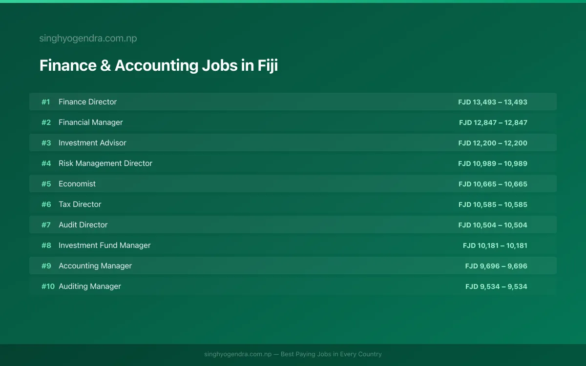 Highest Paying Jobs in Finance & Accounting in Fiji 2026 | SalaryPedia by Singh Yogendra