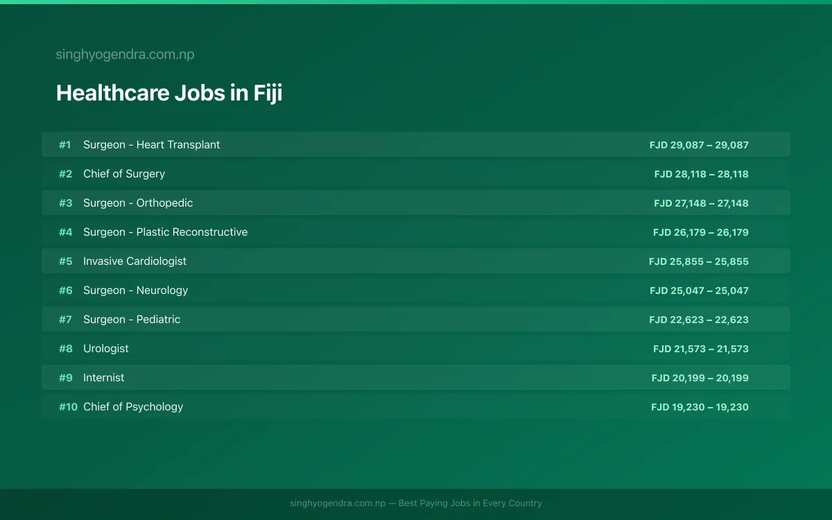 Highest Paying Jobs in Healthcare in Fiji 2026 | SalaryPedia by Singh Yogendra