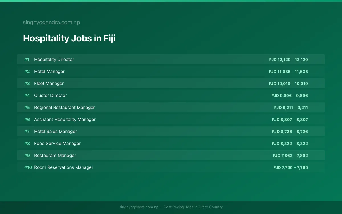 Highest Paying Jobs in Hospitality in Fiji 2026 | SalaryPedia by Singh Yogendra