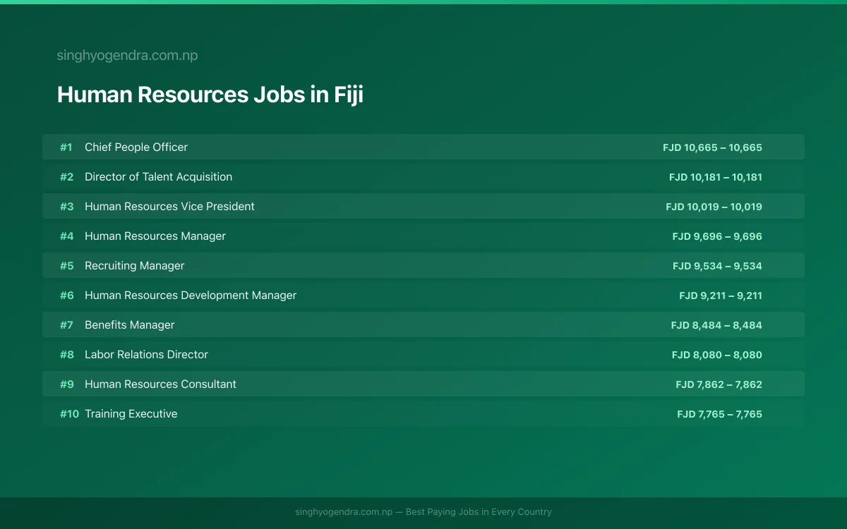Highest Paying Jobs in Human Resources in Fiji 2026 | SalaryPedia by Singh Yogendra