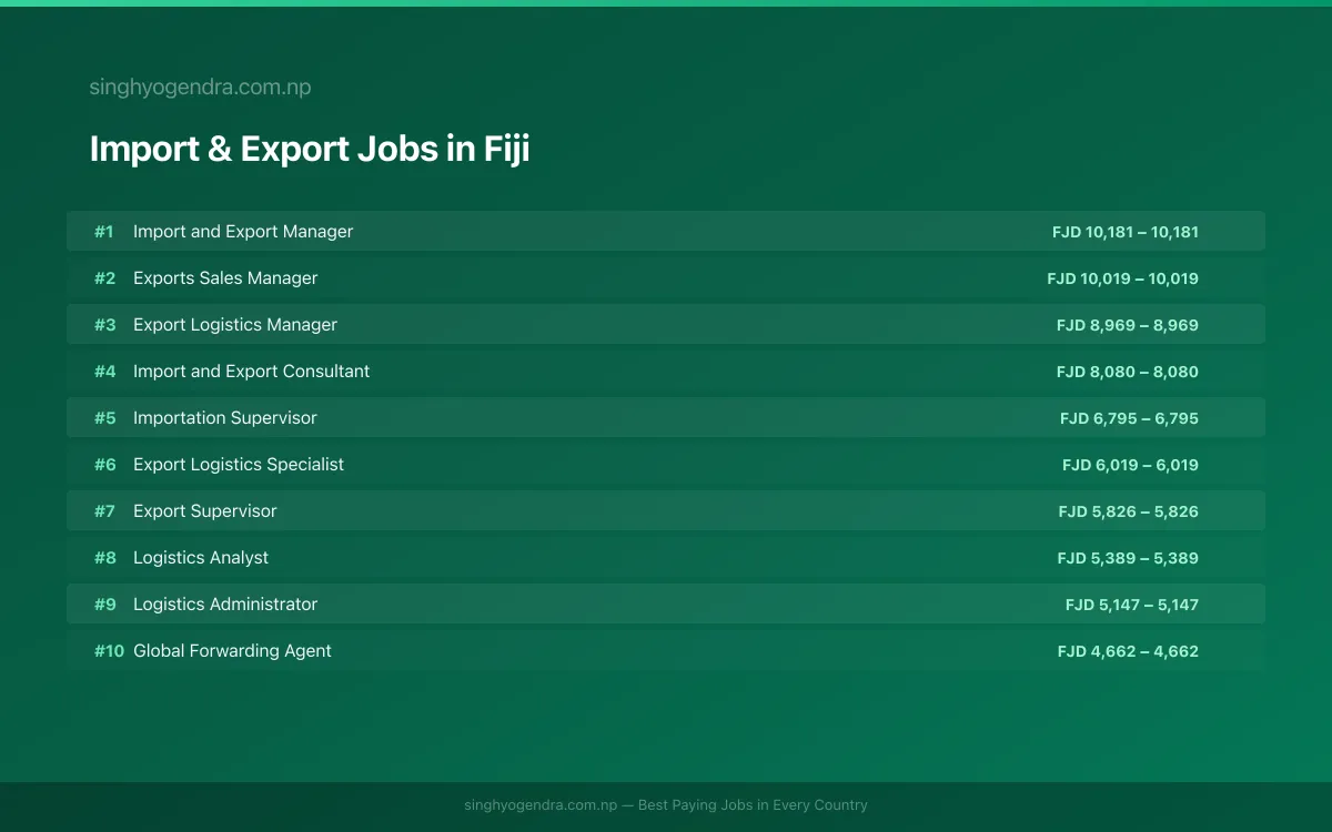 Highest Paying Jobs in Import & Export in Fiji 2026 | SalaryPedia by Singh Yogendra