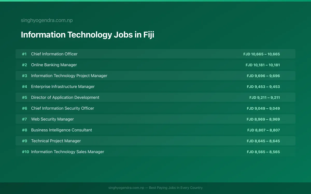 Highest Paying Jobs in Information Technology in Fiji 2026 | SalaryPedia by Singh Yogendra
