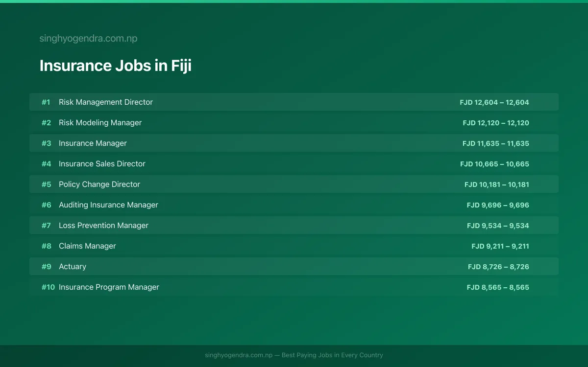 Highest Paying Jobs in Insurance in Fiji 2026 | SalaryPedia by Singh Yogendra