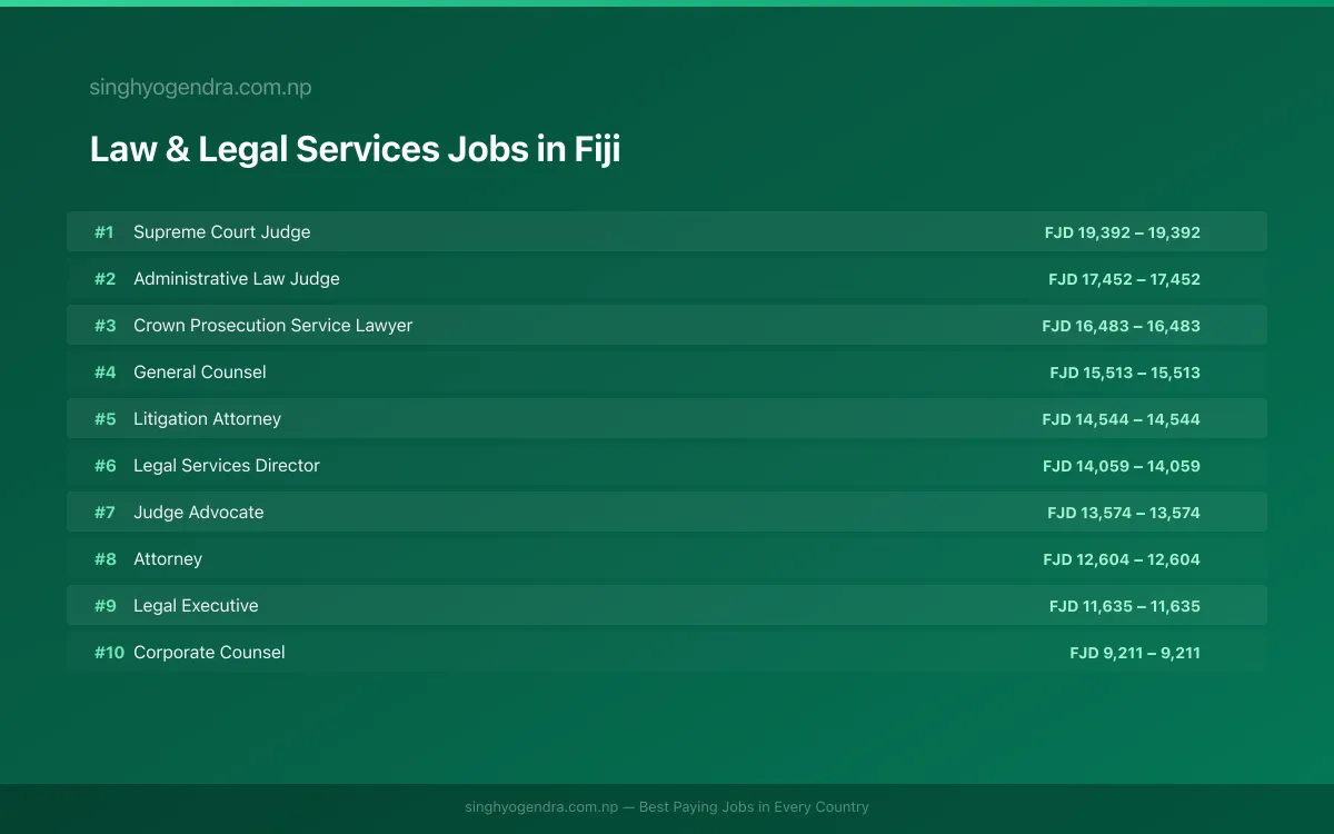 Highest Paying Jobs in Law & Legal Services in Fiji 2026 | SalaryPedia by Singh Yogendra