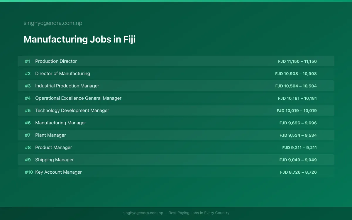 Highest Paying Jobs in Manufacturing in Fiji 2026 | SalaryPedia by Singh Yogendra
