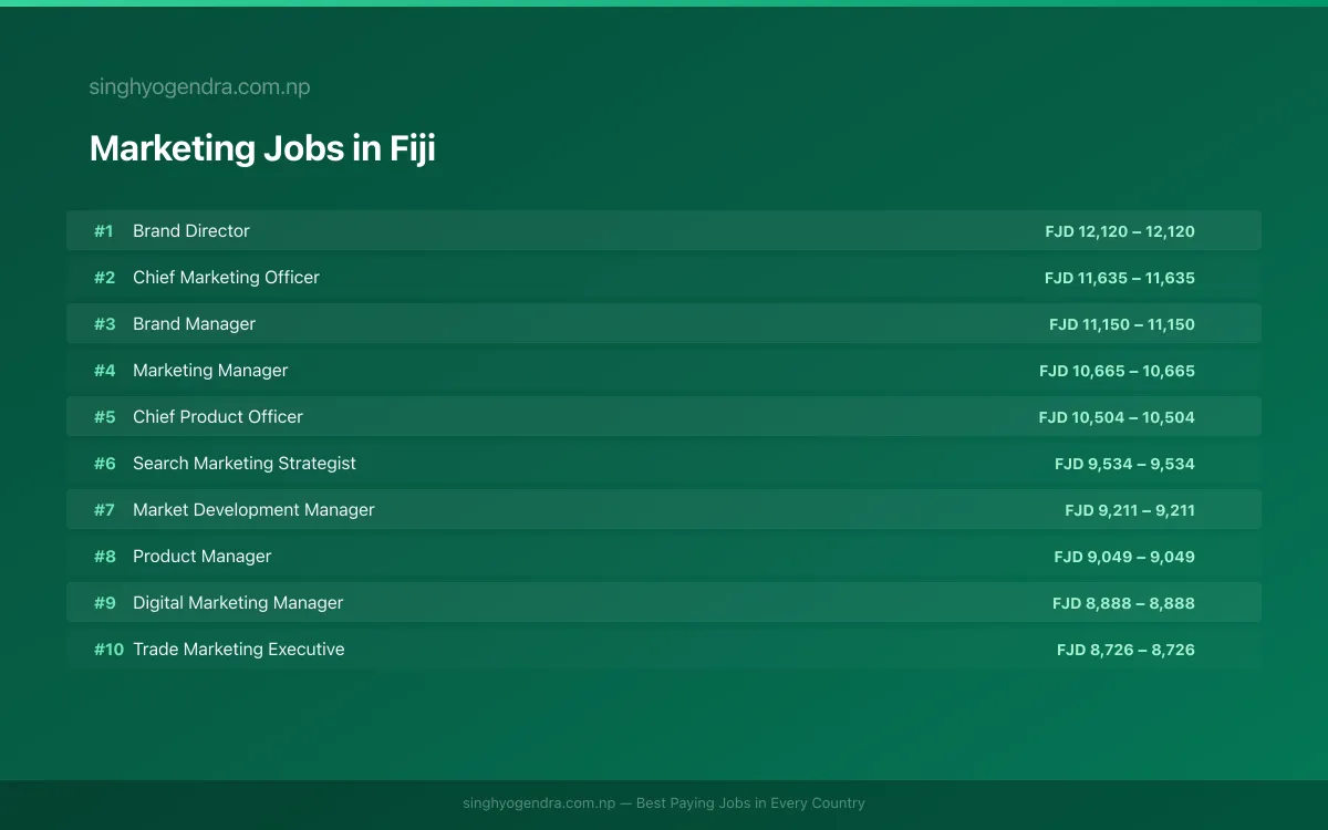 Highest Paying Jobs in Marketing in Fiji 2026 | SalaryPedia by Singh Yogendra