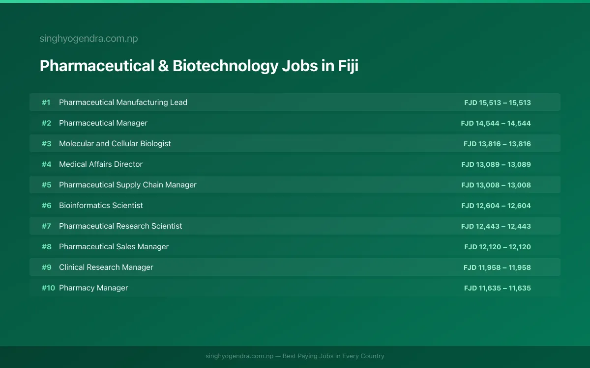 Highest Paying Jobs in Pharmaceutical & Biotechnology in Fiji 2026 | SalaryPedia by Singh Yogendra