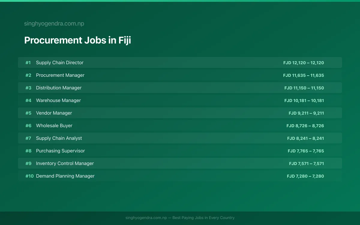 Highest Paying Jobs in Procurement in Fiji 2026 | SalaryPedia by Singh Yogendra
