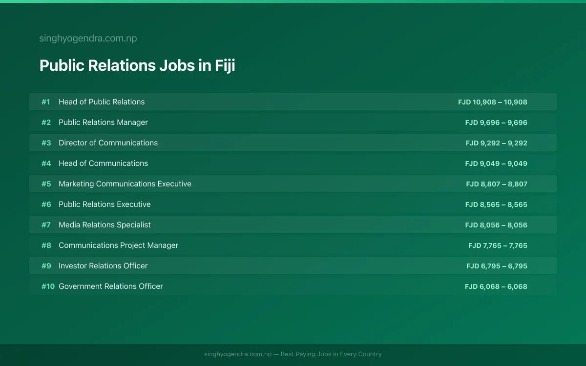 Highest Paying Jobs in Public Relations in Fiji 2026 | SalaryPedia by Singh Yogendra