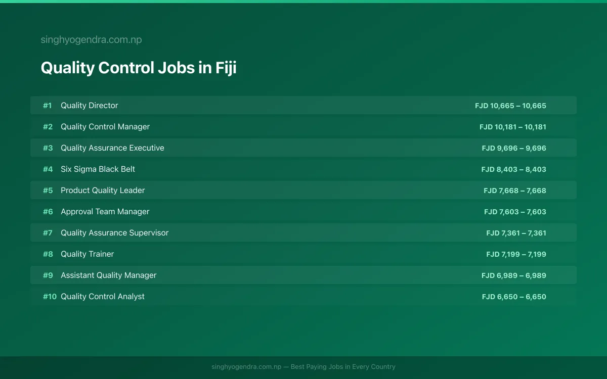 Highest Paying Jobs in Quality Control in Fiji 2026 | SalaryPedia by Singh Yogendra
