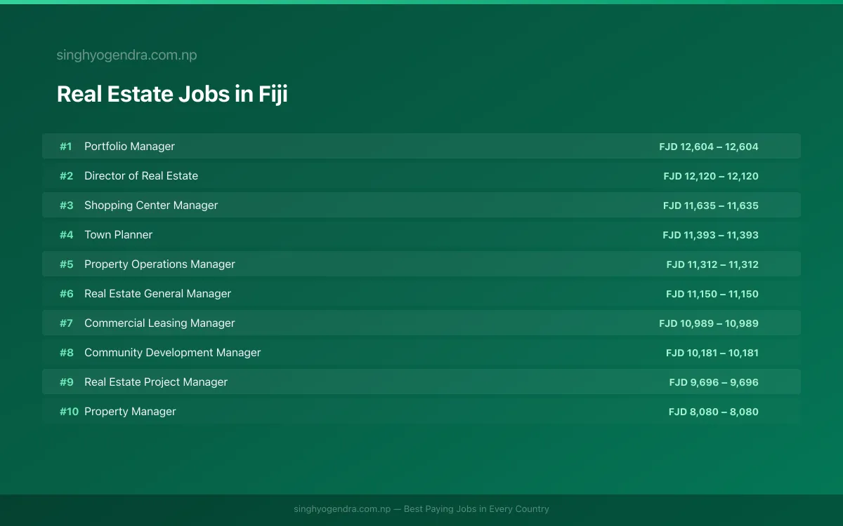 Highest Paying Jobs in Real Estate in Fiji 2026 | SalaryPedia by Singh Yogendra